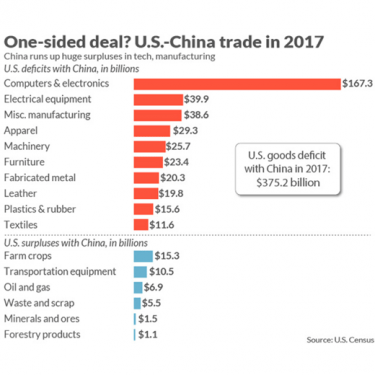 US-China Trade in 2017