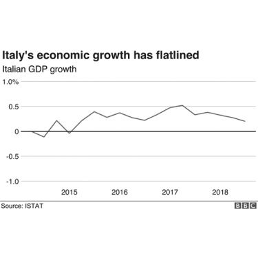 Italy's Economic Growth has Flatlined