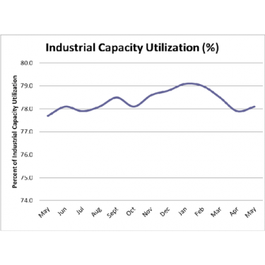 Industrial Capacity Utilization (%)