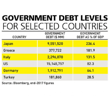 Government Debt Levels for Selected Countries