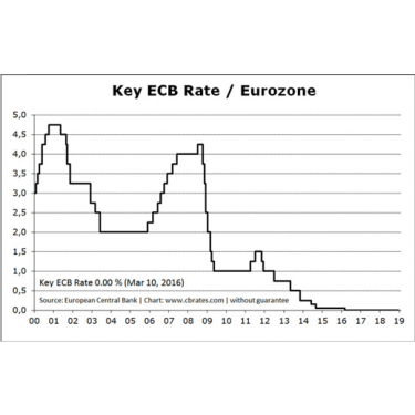 Key ECB Rate / Eurozone