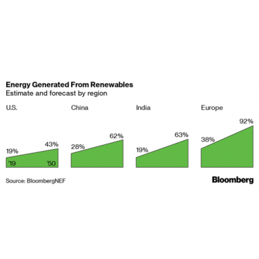 Energy generated by renewables - estimate and forecast by region