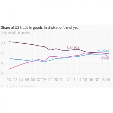 Share of US Trade in goods, first six months of year