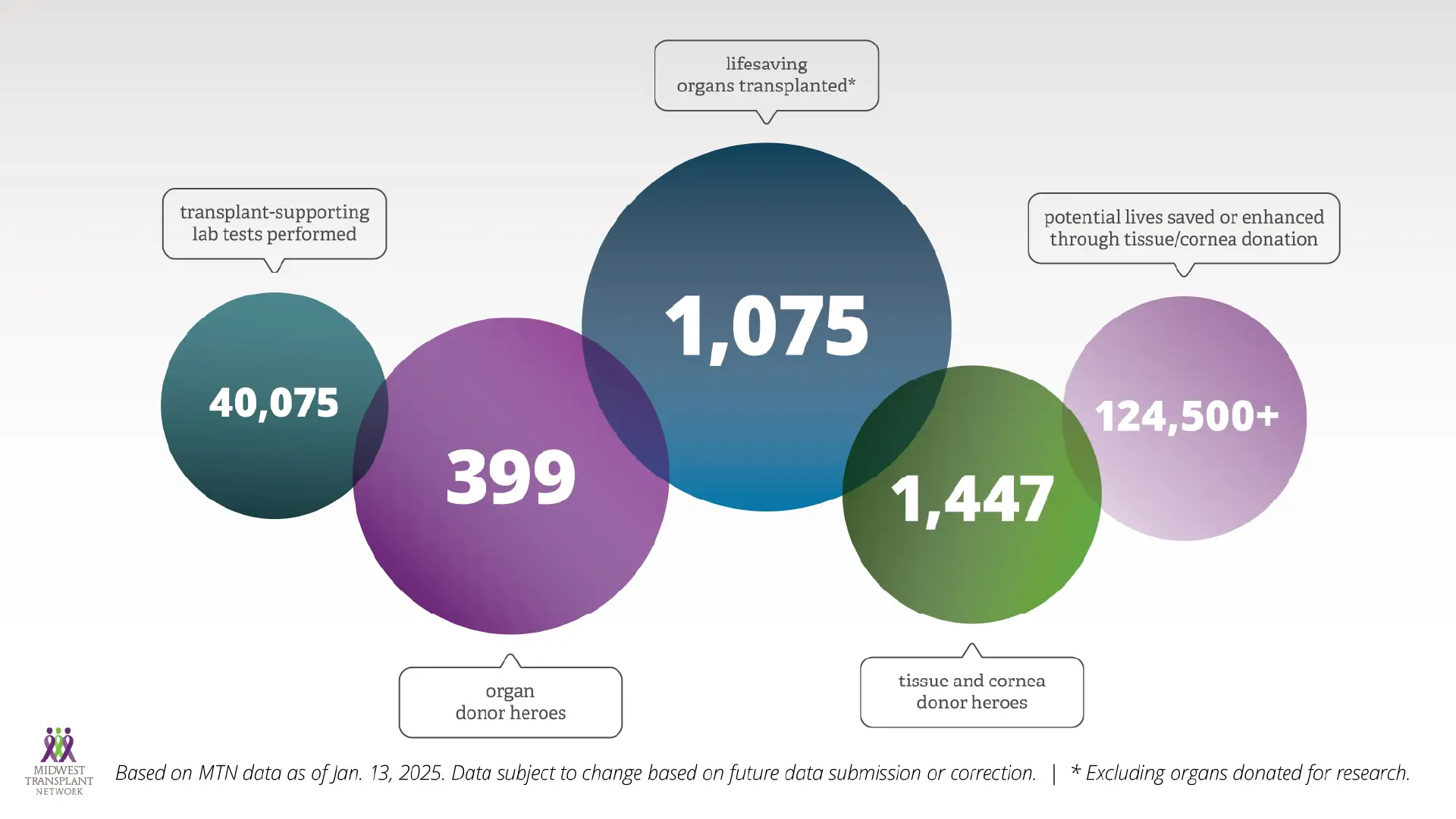 Lifesaving Achievements: Midwest Transplant Network saves lives through 1,075 organ transplants in 2024